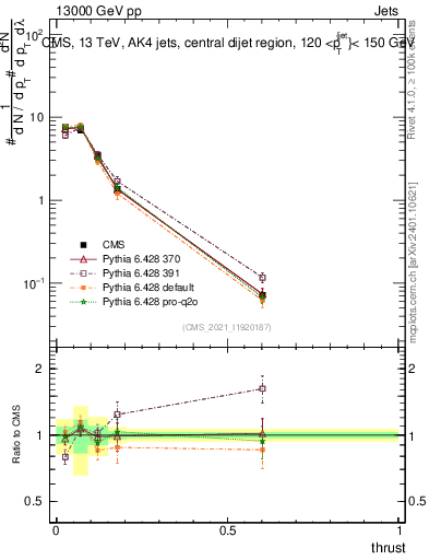 Plot of j.thrust in 13000 GeV pp collisions