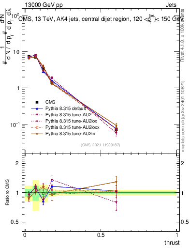Plot of j.thrust in 13000 GeV pp collisions