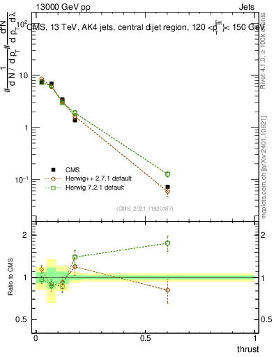 Plot of j.thrust in 13000 GeV pp collisions