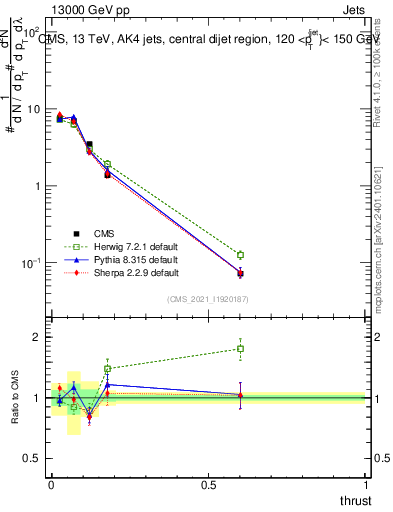 Plot of j.thrust in 13000 GeV pp collisions