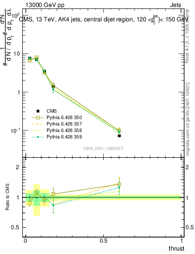 Plot of j.thrust in 13000 GeV pp collisions