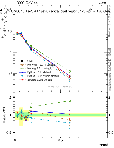 Plot of j.thrust in 13000 GeV pp collisions