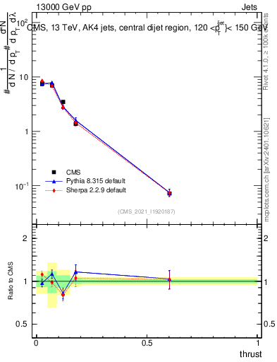 Plot of j.thrust in 13000 GeV pp collisions