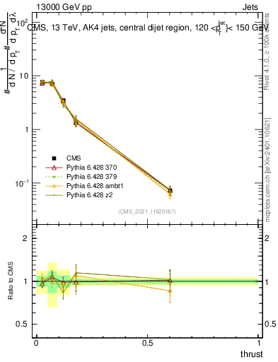 Plot of j.thrust in 13000 GeV pp collisions