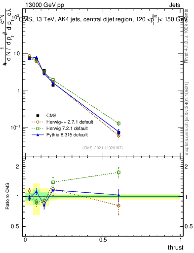Plot of j.thrust in 13000 GeV pp collisions