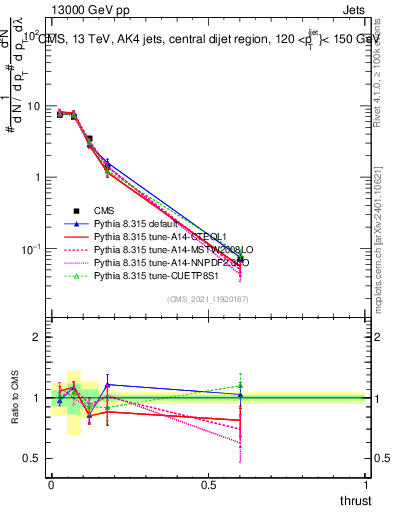 Plot of j.thrust in 13000 GeV pp collisions