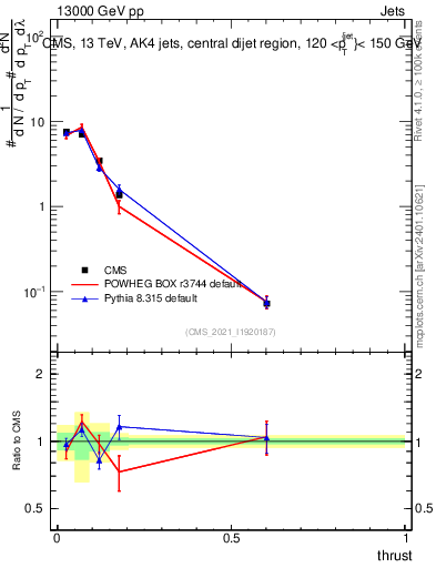 Plot of j.thrust in 13000 GeV pp collisions