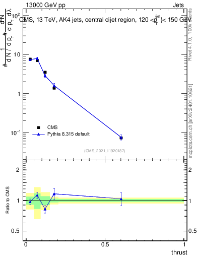 Plot of j.thrust in 13000 GeV pp collisions