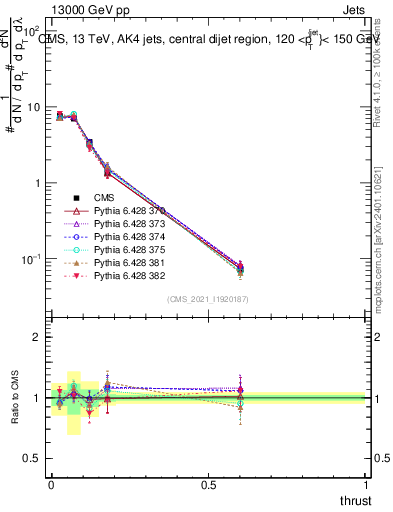 Plot of j.thrust in 13000 GeV pp collisions