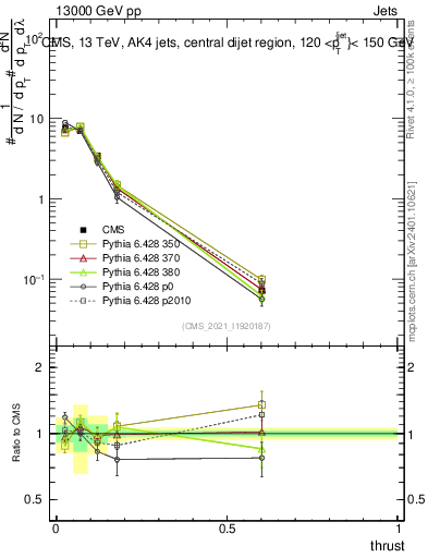 Plot of j.thrust in 13000 GeV pp collisions