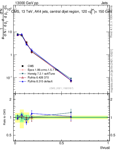 Plot of j.thrust in 13000 GeV pp collisions