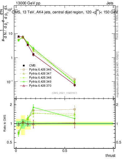 Plot of j.thrust in 13000 GeV pp collisions