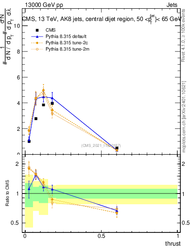 Plot of j.thrust in 13000 GeV pp collisions