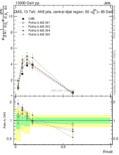 Plot of j.thrust in 13000 GeV pp collisions