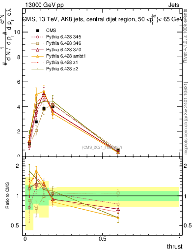 Plot of j.thrust in 13000 GeV pp collisions