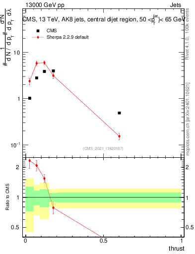 Plot of j.thrust in 13000 GeV pp collisions