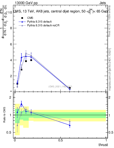 Plot of j.thrust in 13000 GeV pp collisions