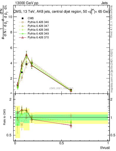 Plot of j.thrust in 13000 GeV pp collisions