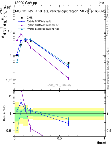 Plot of j.thrust in 13000 GeV pp collisions