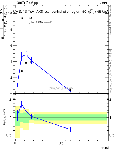Plot of j.thrust in 13000 GeV pp collisions