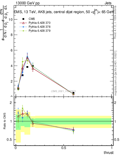 Plot of j.thrust in 13000 GeV pp collisions