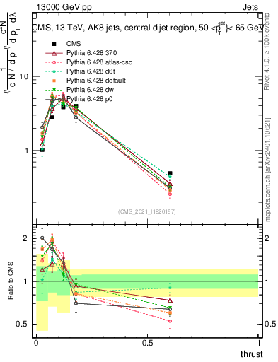 Plot of j.thrust in 13000 GeV pp collisions
