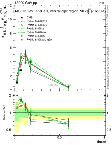 Plot of j.thrust in 13000 GeV pp collisions