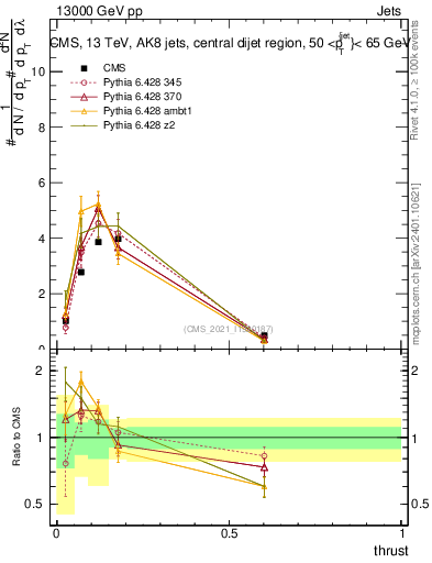 Plot of j.thrust in 13000 GeV pp collisions