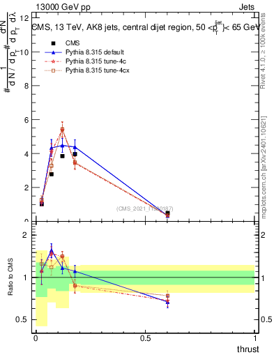 Plot of j.thrust in 13000 GeV pp collisions