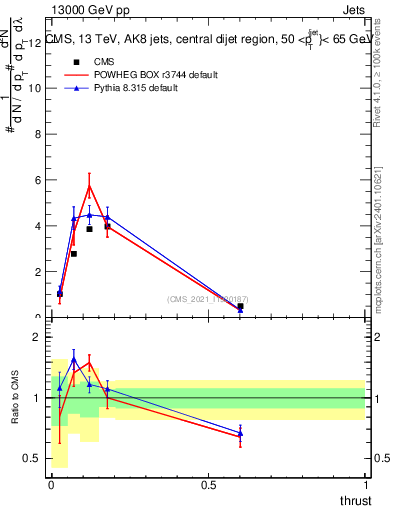 Plot of j.thrust in 13000 GeV pp collisions