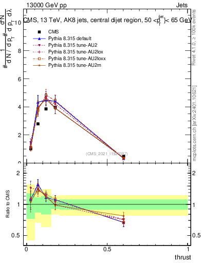 Plot of j.thrust in 13000 GeV pp collisions