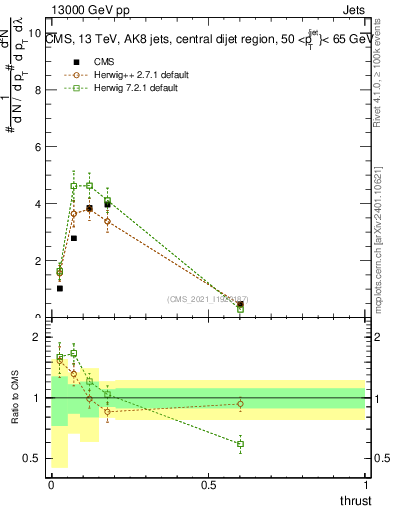 Plot of j.thrust in 13000 GeV pp collisions