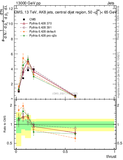 Plot of j.thrust in 13000 GeV pp collisions