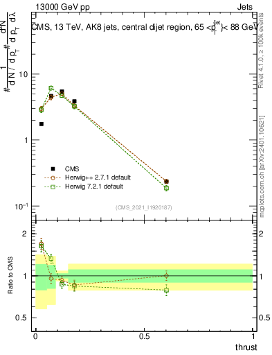 Plot of j.thrust in 13000 GeV pp collisions