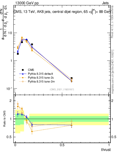 Plot of j.thrust in 13000 GeV pp collisions