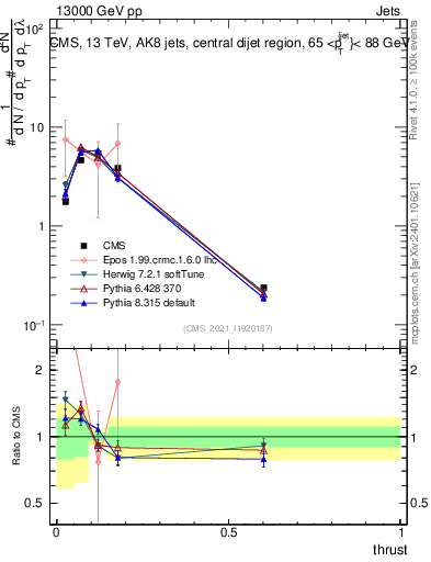 Plot of j.thrust in 13000 GeV pp collisions