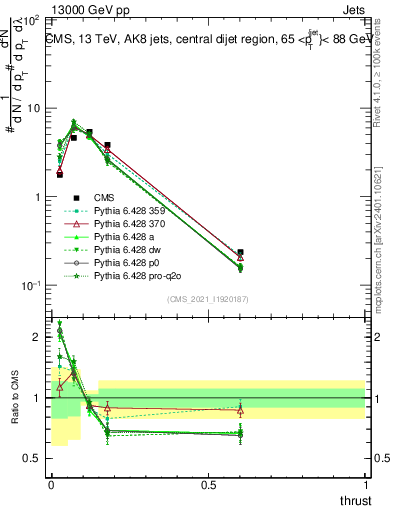 Plot of j.thrust in 13000 GeV pp collisions