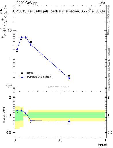 Plot of j.thrust in 13000 GeV pp collisions
