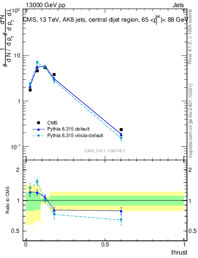Plot of j.thrust in 13000 GeV pp collisions