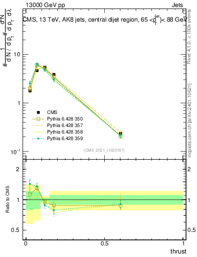 Plot of j.thrust in 13000 GeV pp collisions