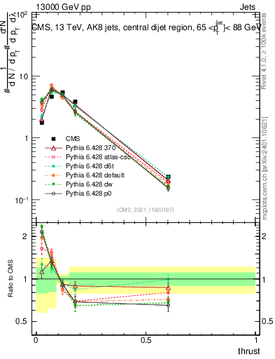 Plot of j.thrust in 13000 GeV pp collisions