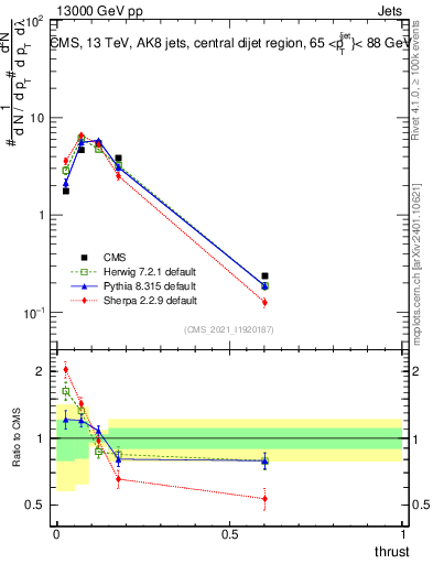 Plot of j.thrust in 13000 GeV pp collisions