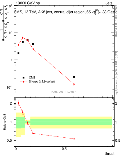 Plot of j.thrust in 13000 GeV pp collisions