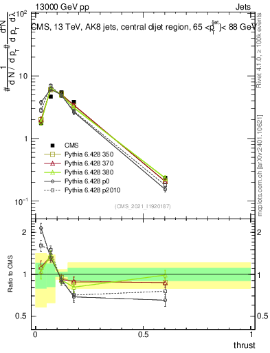 Plot of j.thrust in 13000 GeV pp collisions