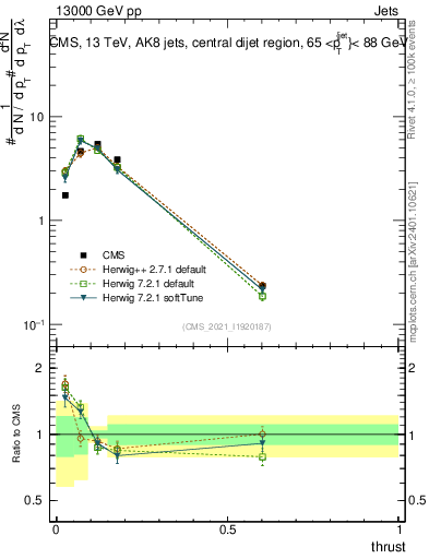 Plot of j.thrust in 13000 GeV pp collisions