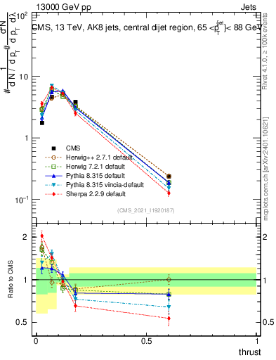 Plot of j.thrust in 13000 GeV pp collisions