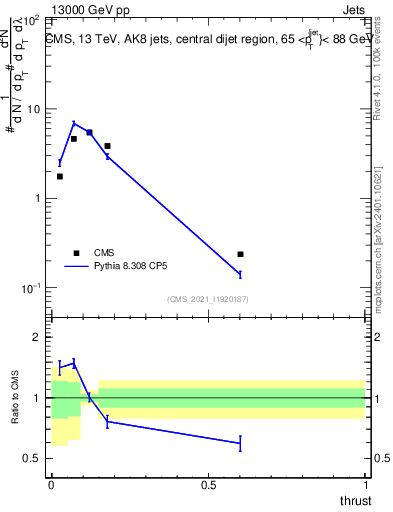 Plot of j.thrust in 13000 GeV pp collisions