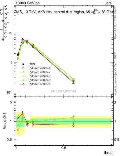 Plot of j.thrust in 13000 GeV pp collisions