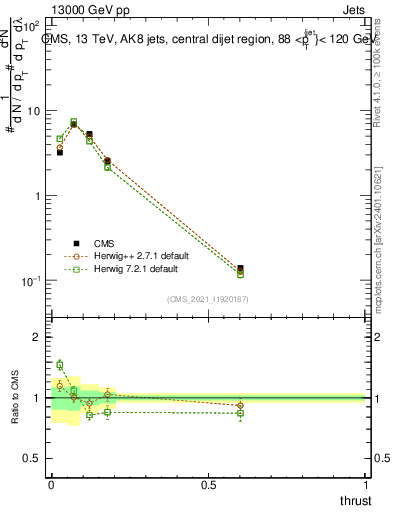 Plot of j.thrust in 13000 GeV pp collisions