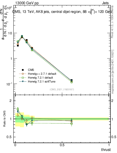 Plot of j.thrust in 13000 GeV pp collisions